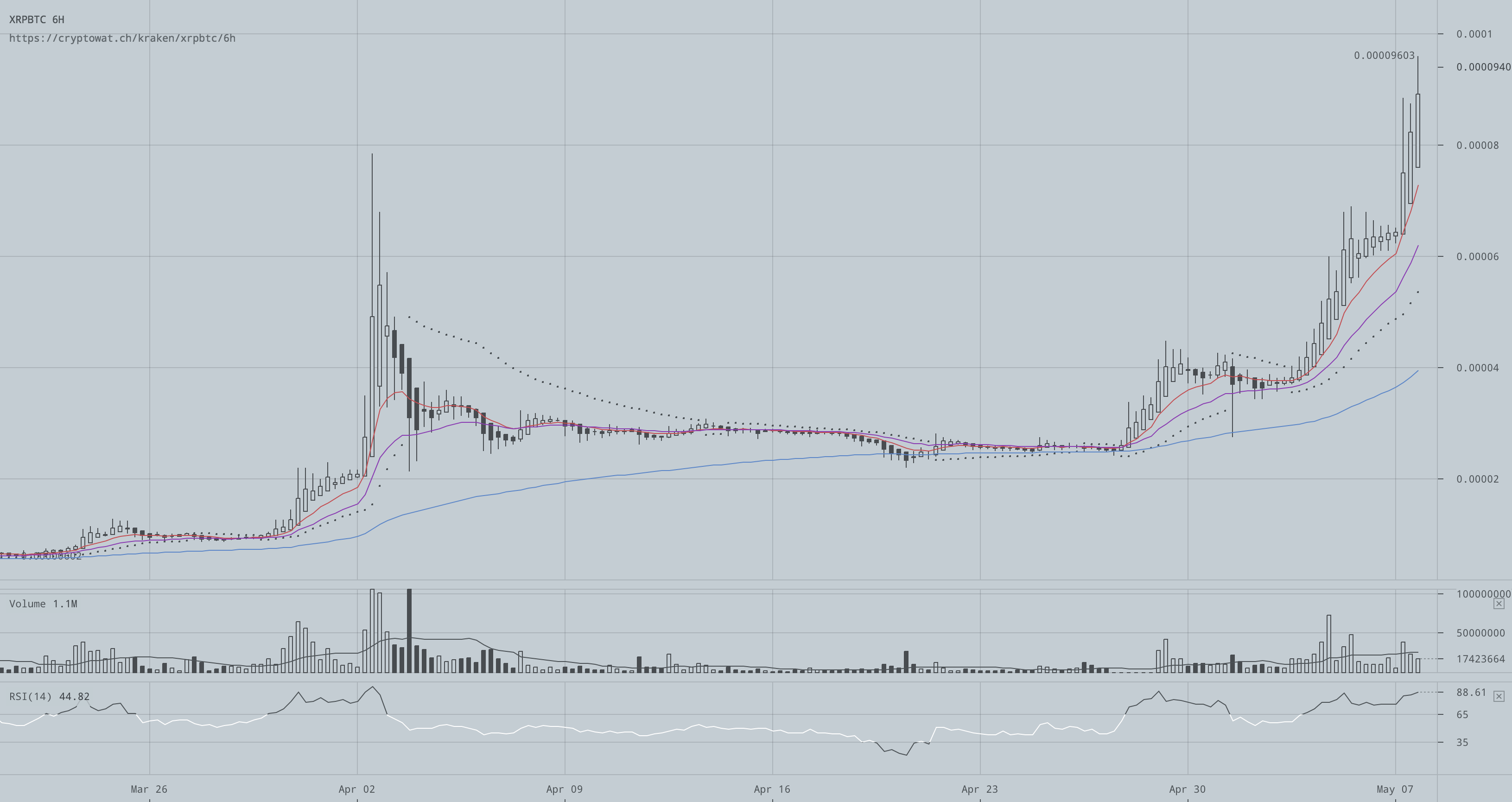 Ripple Cryptocurrency Growth Chart