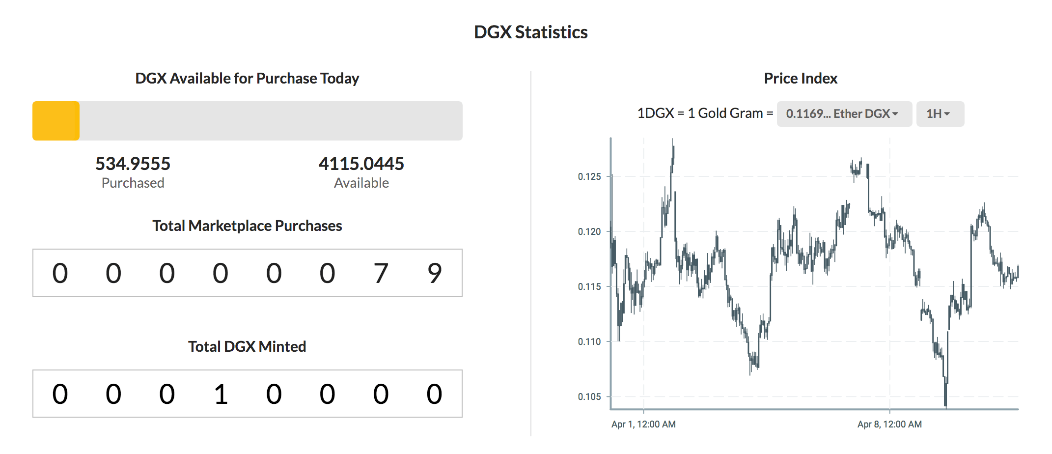 Digix Marketplace Statistics