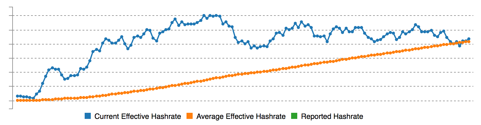 EC2 Hash Rate